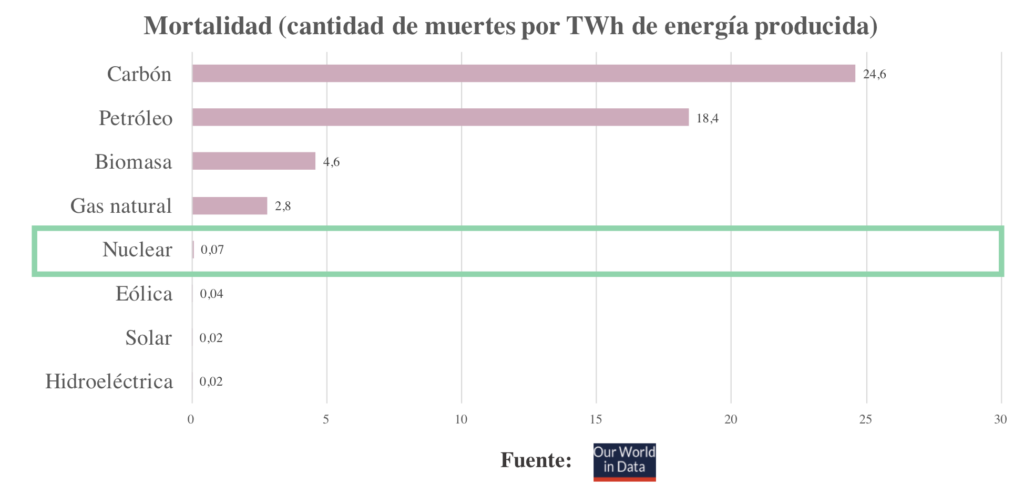 Ventajas y desventajas de la energía nuclear: tasa de mortalidad por kWh
