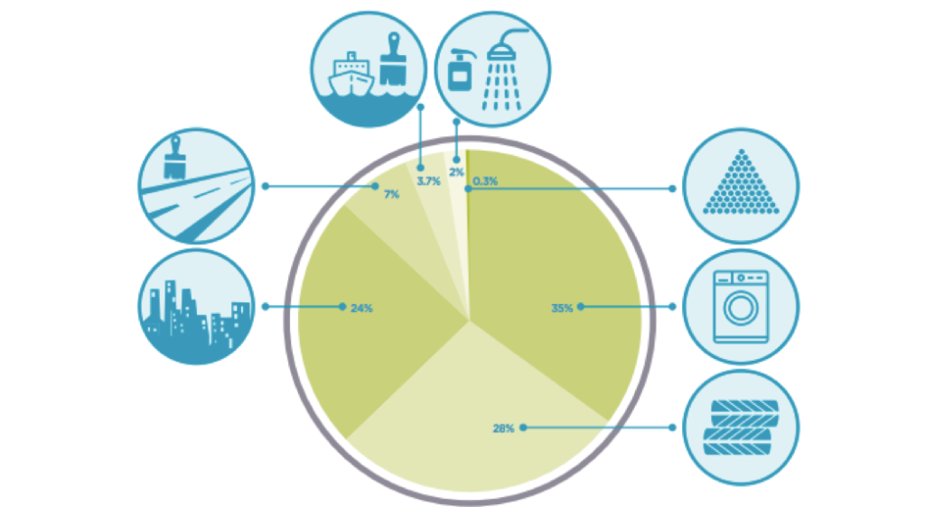 Origen de microplásticos de la ropa