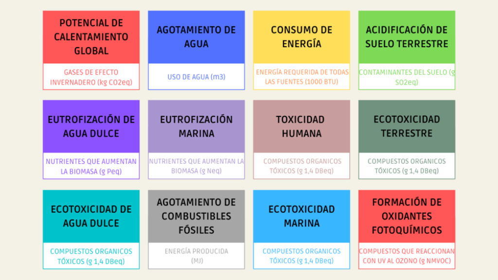 Categorías de impacto ambiental y unidad de medición de cada una de ellas. .