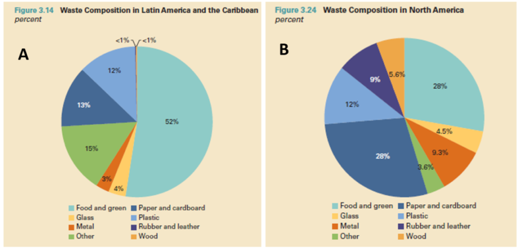 Composición de residuos en Latinoamérica y el Caribe 