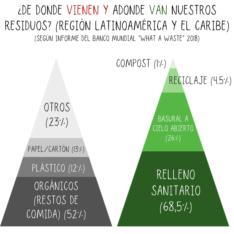 Generación y tratamiento de residuos en Latinoamérica.