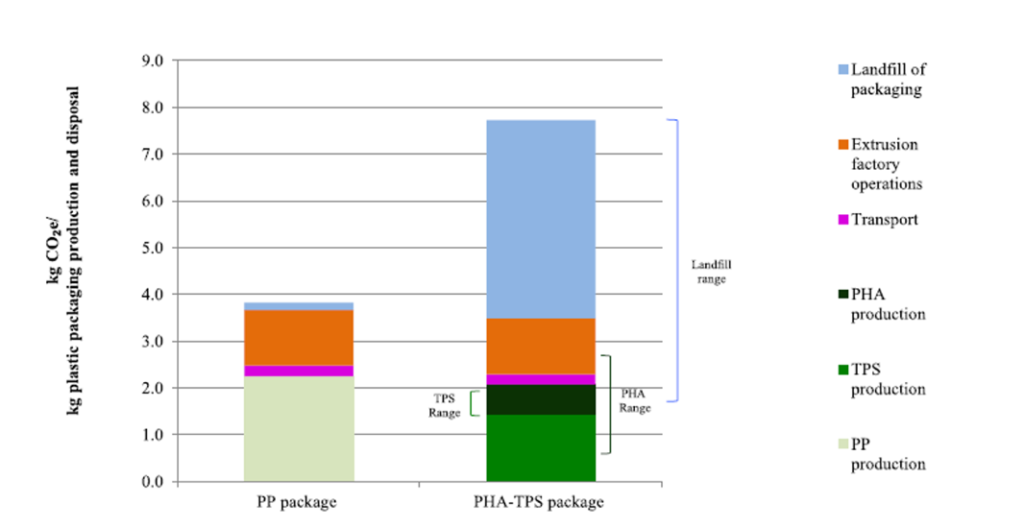 Emisiones de CO2e para la producción y disposición de 1 kg de plástico biodegradable y no biodegradable