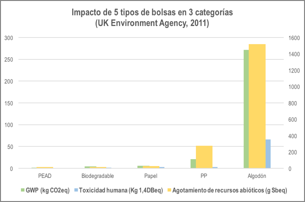impacto ambiental bolsas de papel, tel, plástico.