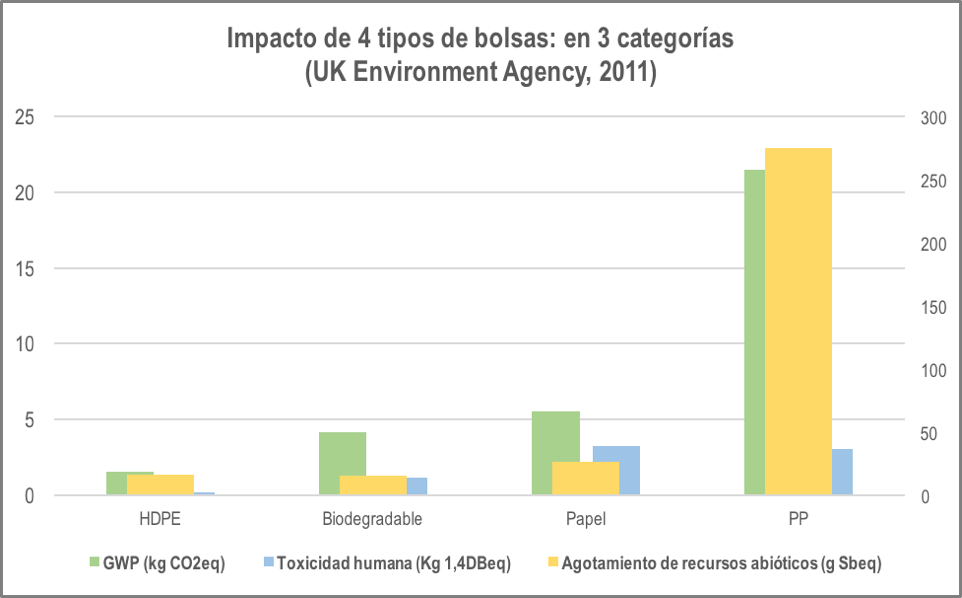 Impacto ambiental de bolsas de papel, plástico, tela