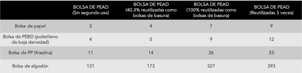 uso de bolsas de papel, tela, plástico