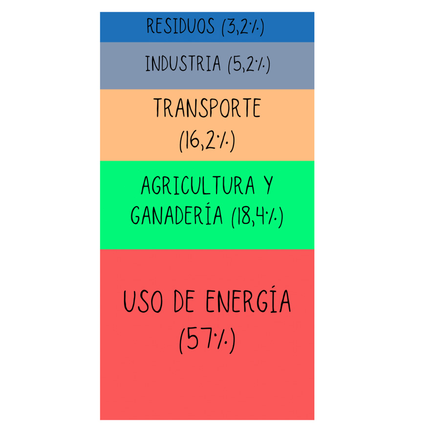 5 causas del calentamiento global