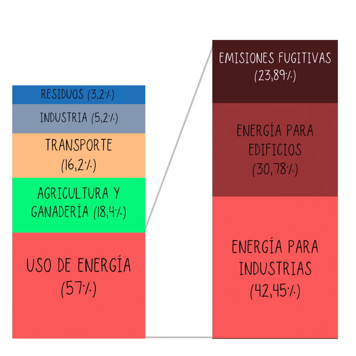 5 Causas del calentamiento global: energía