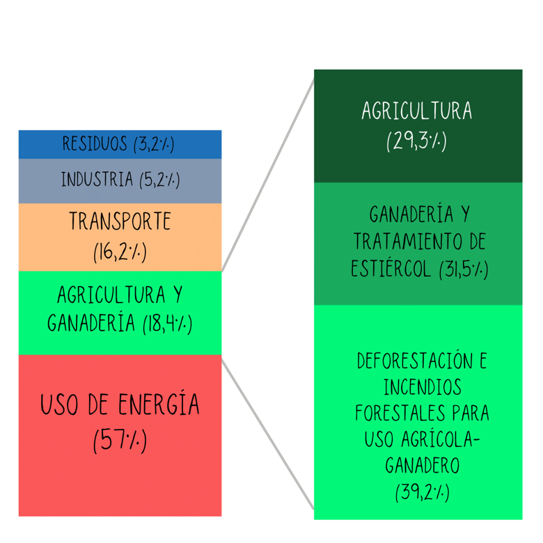Emisiones correspondientes al sector de agricultura y ganadería