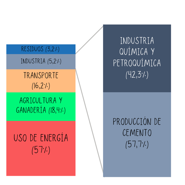 Emisiones directas de la industria del cemento, química y petroquímica