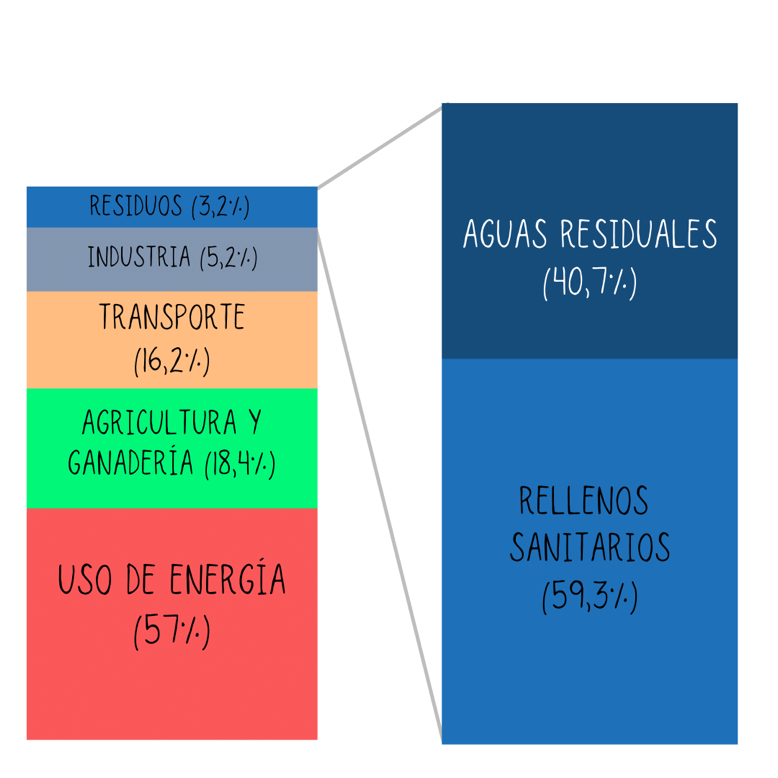 5 causas del cambio climático: residuos