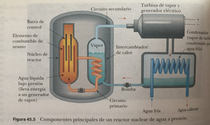 componentes de un reactor nuclear