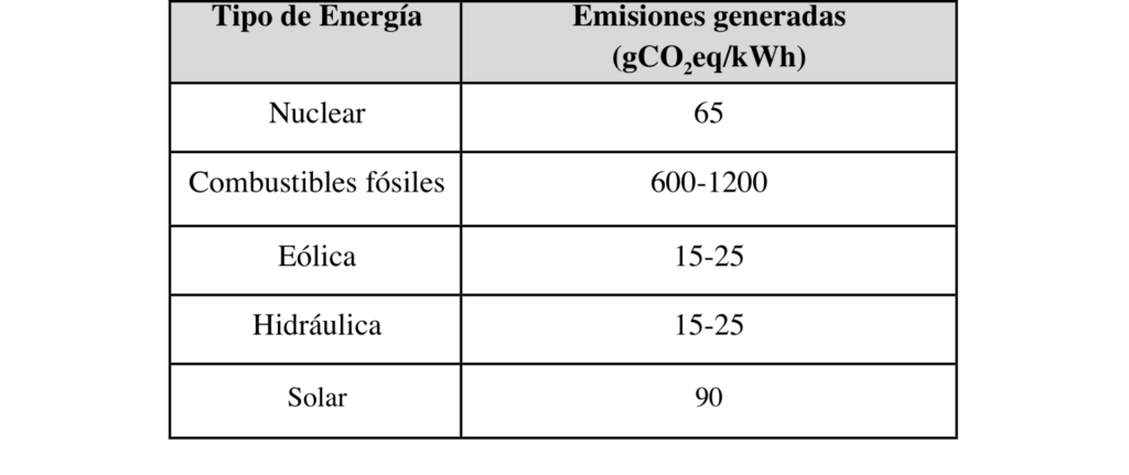 Ventajas y desventajas de la energía nuclear: Emisiones de CO2 generadas en la producción de energía nuclear