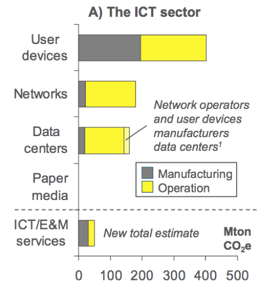 huella de carbono de etapas de ciclo de vida del uso de internet