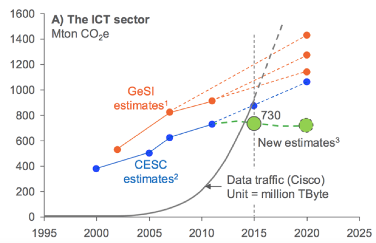 Huella de carbono asociadas al uso de internet y consumo de datos