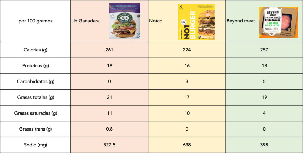 Valor nutricional de hamburguesa Beyond meat Argentina, Notco y de carne vacuna