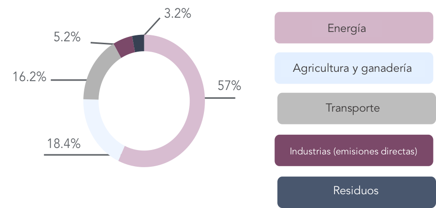 emisiones de gases de efecto invernadero de residuos