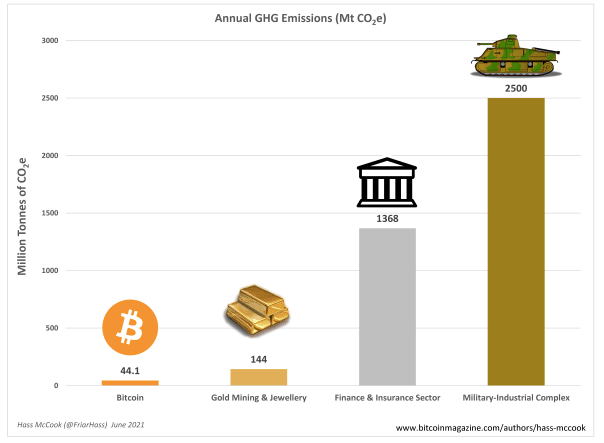 emisiones de carbono de bitcoin, sistema bancario, oro y complejos militares
